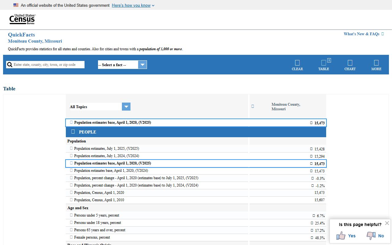 Moniteau County Court records census county profile